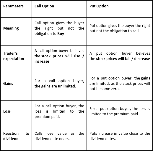 Types of Options