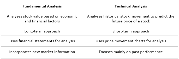 Introduction To Fundamental Analysis